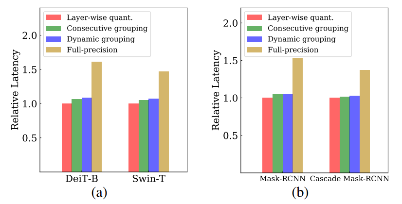 Figure B. Run-time latency for the tasks of (a) image classification and (b) object detection/instance segmentation using NVIDIA RTX 3090. For group quantization, we use a group size of 8 for all layers. For MaskRCNN models, we use Swin-T as the backbone.