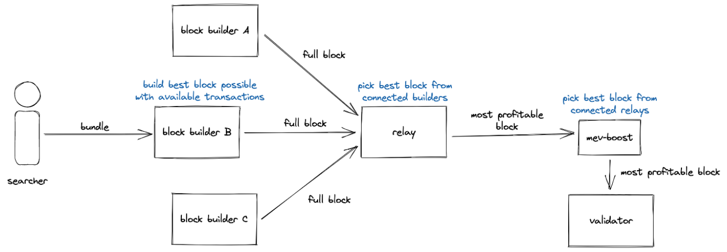 Fig. 51 Overall communication and auction architecture for Ethereum block space[135]