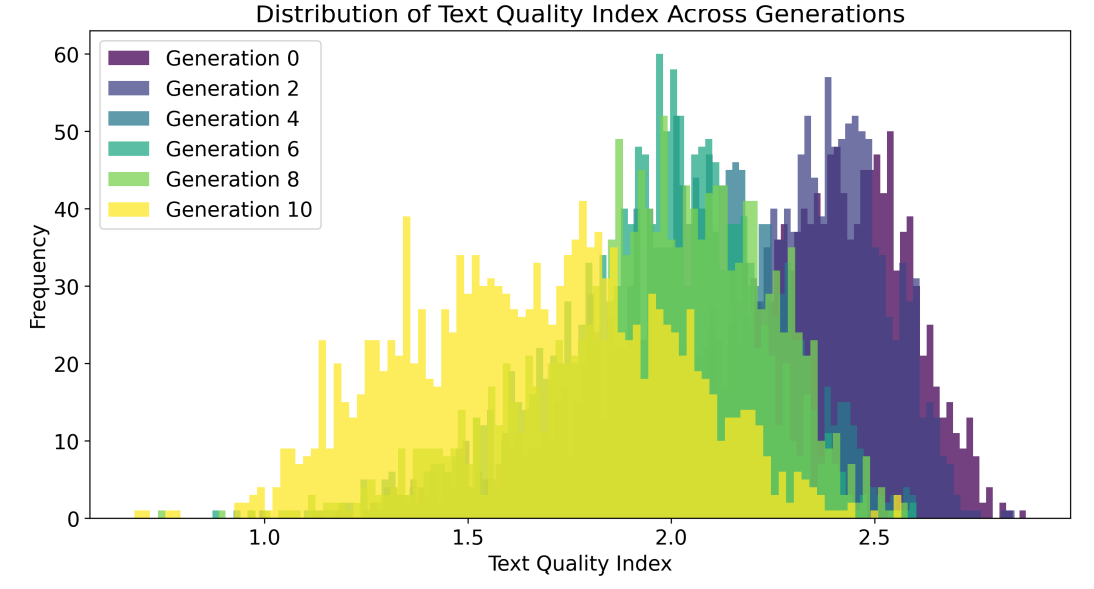 Figure 8: This figure presents the distribution of the text quality index across multiple generations of synthetic articles, for the deterministic setup of GPT-2.