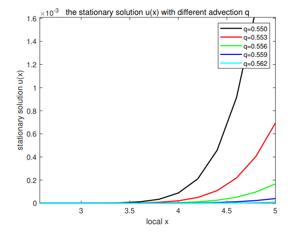 Fig. 3. The estimation for threshold value q∗∗