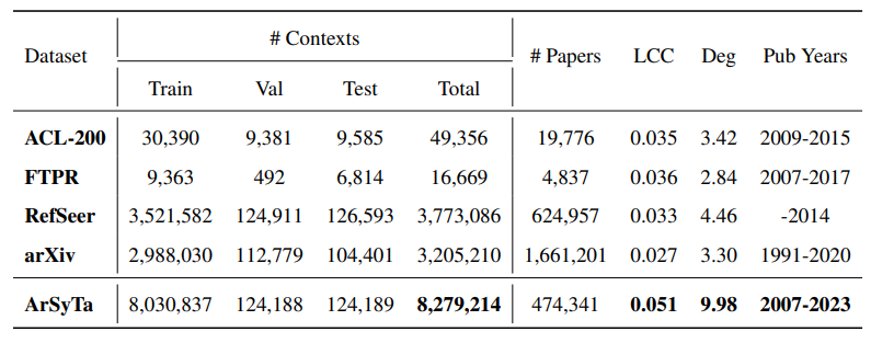 Table 1: Statistics across various datasets indicate the largest, densest and most recent nature of our dataset, ArSyTa. FTPR is FullTextPeerRead, arXiv is arXiv(HAtten), and LCC and Deg are the average local clustering coefficient and average degree of the citation context network, respectively.