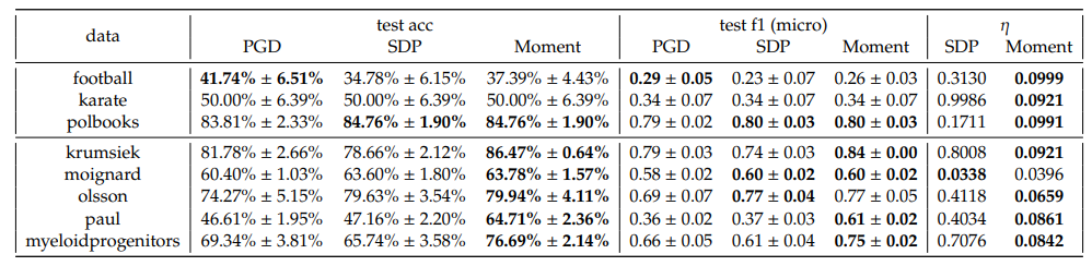 Table 7: Real dataset performance (𝐶 = 10.0), one-vs-rest