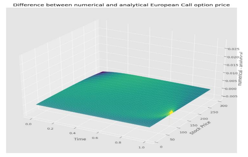 Figure 6: Difference between numerical and analytical 