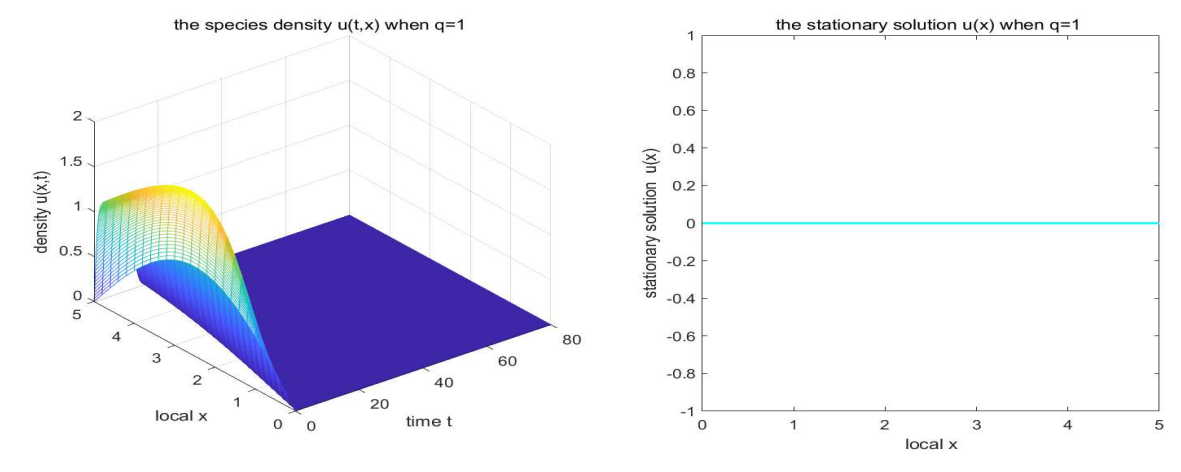 Fig. 2. Extinction of u for q = 1