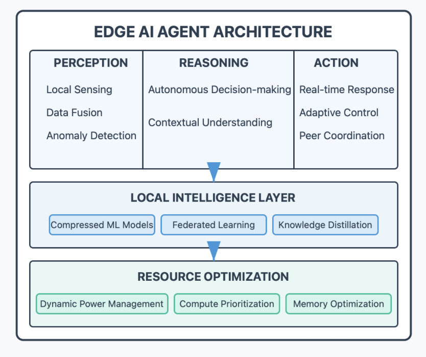 edge ai agent architecture