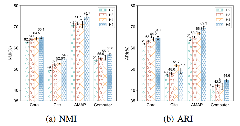Figure 3. Parameter sensitivity on dimension of structural entropy.
