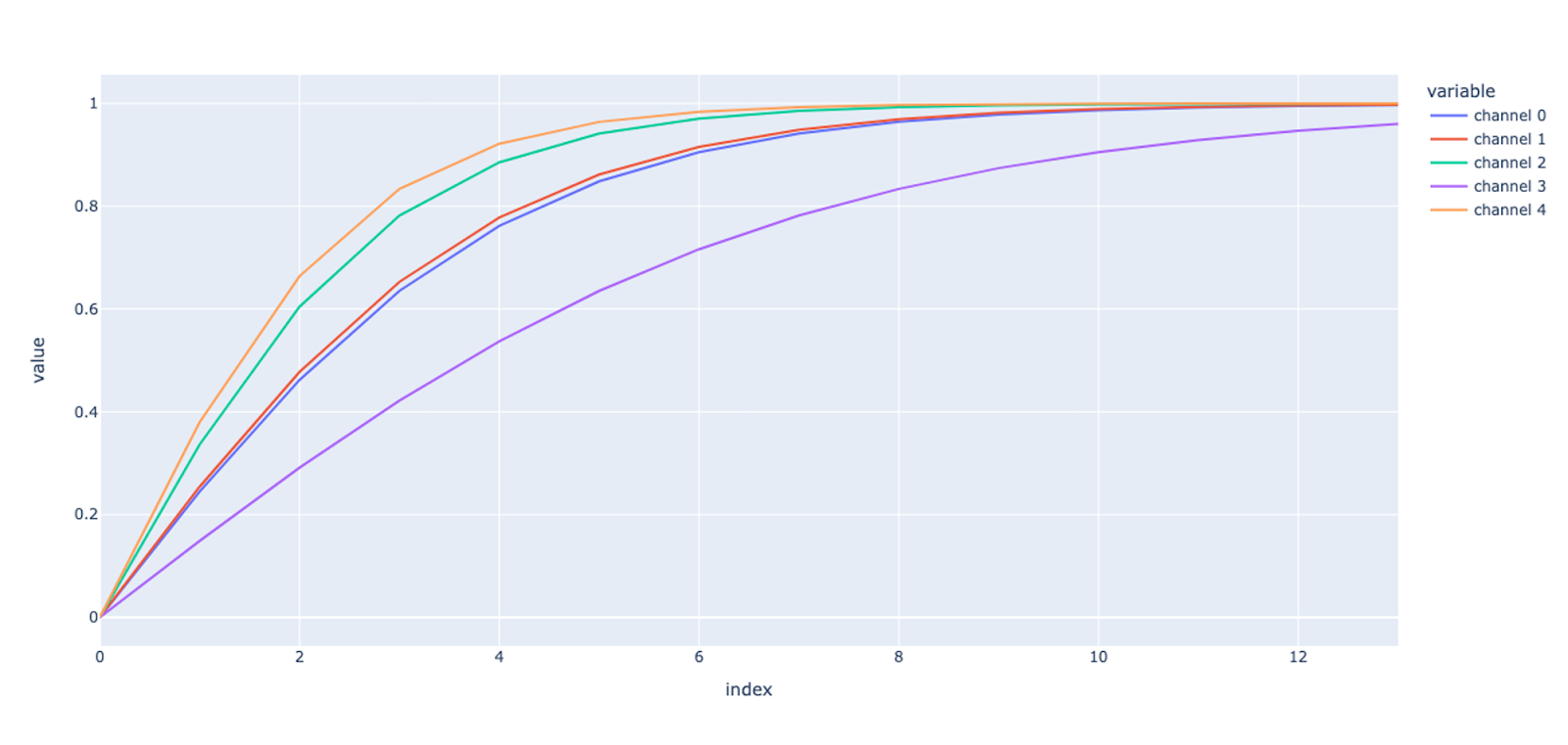 This illustrates different saturation for a different media channels. Index is how much money you've spend, value is you return on the spend.