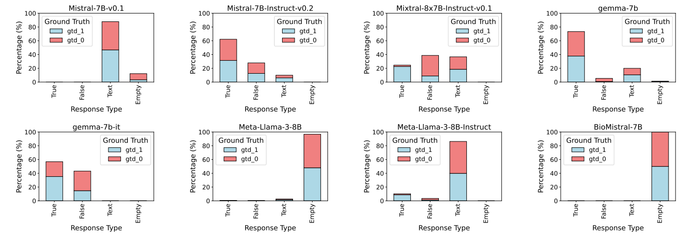  Percentage distribution of model response types under zero-shot settings for prompts with no distractors for the set of biologically factual argumentative texts.