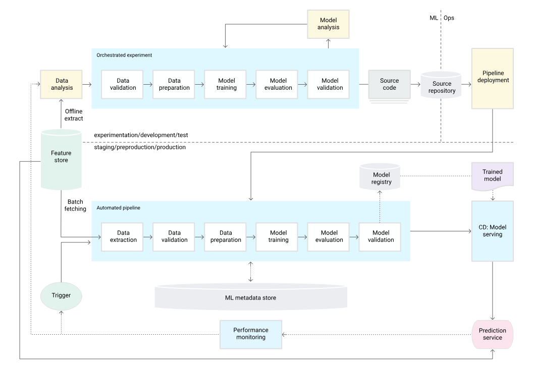 MLOps stage 1, as per google's cloud architecture