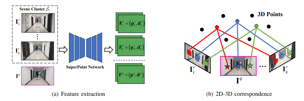 Fig. 2. Local feature matching with learned feature via SuperPoint network. (a) KeyPoints and descriptors extraction for query image and each reference image in the scene cluster through SuperPoint network. (b) Establishing 2D-3D correspondence between 2D features detected in the query image and 3D points contained in the scene cluster depending on learned local feature matching.