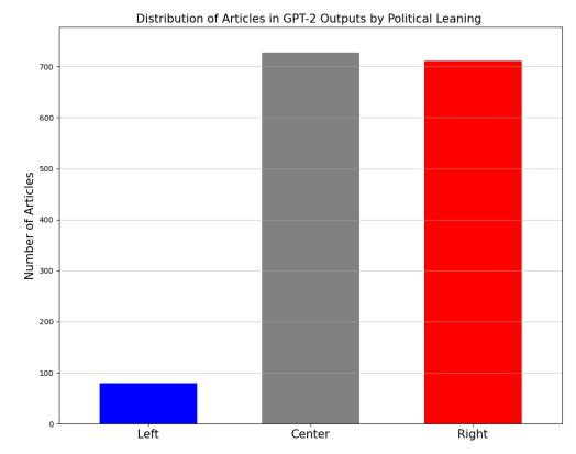 Figure 3: This figure displays the distribution of articles across the political bias labels—’Left’, ’Center’, and ’Right’—for GPT-2’s outputs, based on classifications made by the classifier (see Section 4.3).