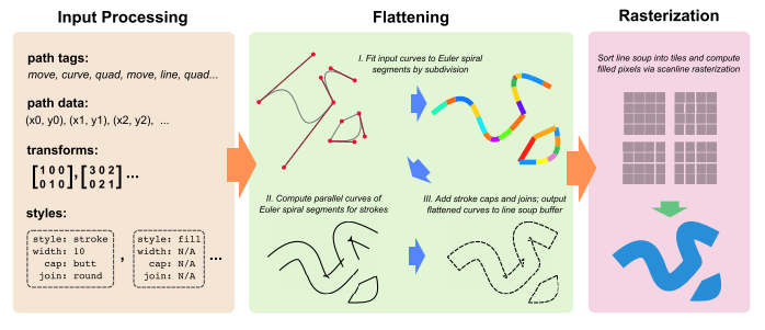Figure 14: We integrated our curve flattening shader into our own renderer implemented entirely in compute shaders. The flattening stage(described in Section 8) converts stroked paths to filled outlines and flattens them to an unordered soup of line segments. Our renderer