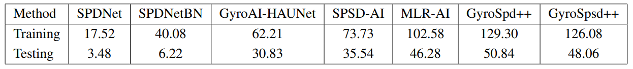  Computation times (seconds) per epoch of our networks and some state-of-the-art SPD neural networks on FPHA dataset. Experiments are conducted on a machine with Intel Core i7- 8565U CPU 1.80 GHz 24GB RAM.