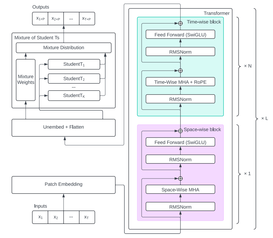 The Time Series Optimized Transformer Setting New Standards in Observability