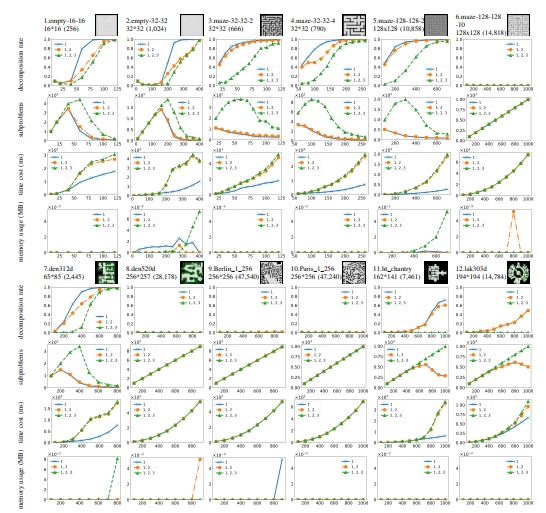 Fig. 3. These figures show our decomposition’s performance under various of maps, interms of decomposition rate, number of subproblems time cost andmemory usage. We also present scale and number of free grids (in brackets).