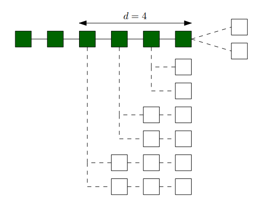 (b) An illustration of our selfish mining attack with depth 𝑑 = 4 and 𝑓 = 2. Green boxes denote the main chain and white boxes denote potential blocks that can be mined under attack strategy