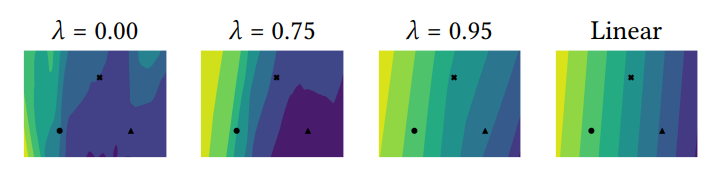 Figure 6: Logit surface contour plots on a plane spanning three real data points from four different models. Left to right: MLPs trained with 𝜆 = 0, 𝜆 = 0.75 and 𝜆 = 0.95 as well as a linear model. Notice that as we increase 𝜆, and move from left to right, we get straighter contours in the logit surface.