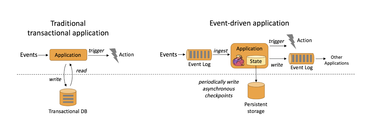 figure 1 : event-driven application vs traditional application