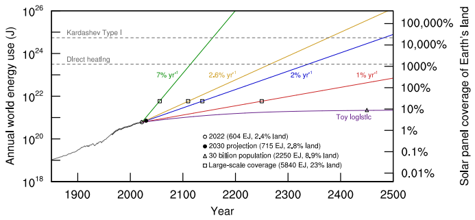 Figure 2. Historic and projected annual world energy use in Joules (left axis) and in the corresponding fraction of Earth’s landcoverage by solar panels that would be required (right axis). Historic data are from the OECD (1850–2015, grey) and Energy
