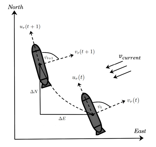 Fig. 1. DR navigation Illustration