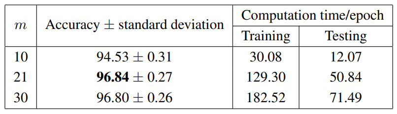 Table 5: Results and computation times (seconds) of GyroSpd++ with respect to different settings of the output dimension of the convolutional layer on FPHA dataset (computed over 5 runs). Experiments are conducted on a machine with Intel Core i7-8565U CPU 1.80 GHz 24GB RAM.