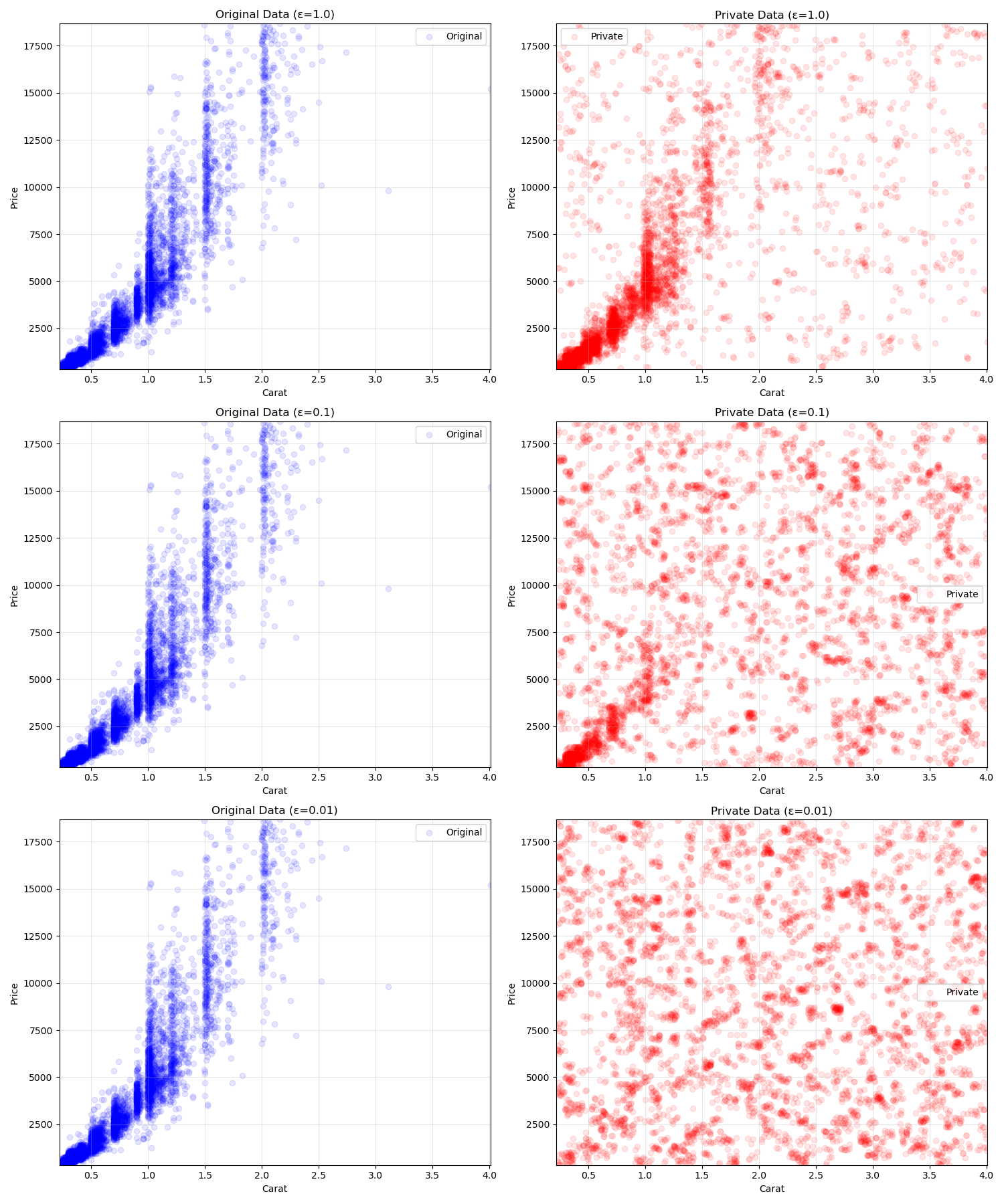 Comparing original and differentially private scatter plots at different levels of epsilon.