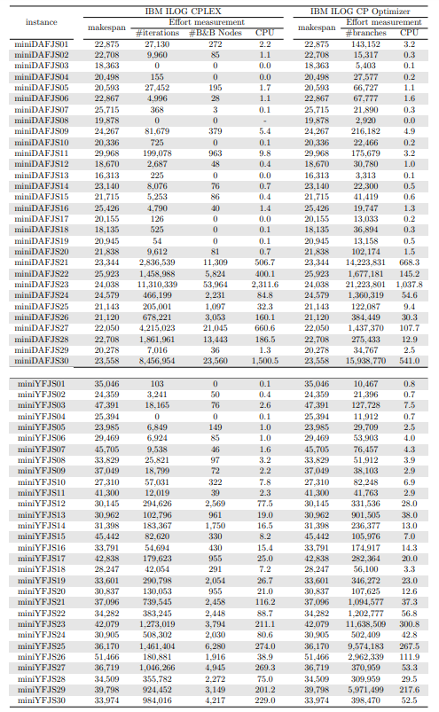 Table 11: Solutions found and computational cost of solving the small-sized instances with learning rate α = 0.1 using CPLEX and CP Optimizer with warm start.
