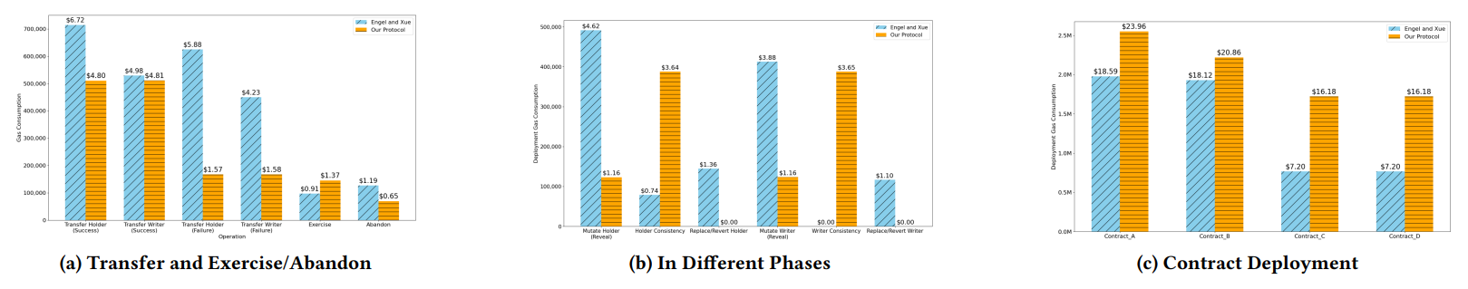 Figure 4: Gas Consumption with gas price of 4.131 Gwei and ETH price of $2274.87 (Sep 7, 2024)