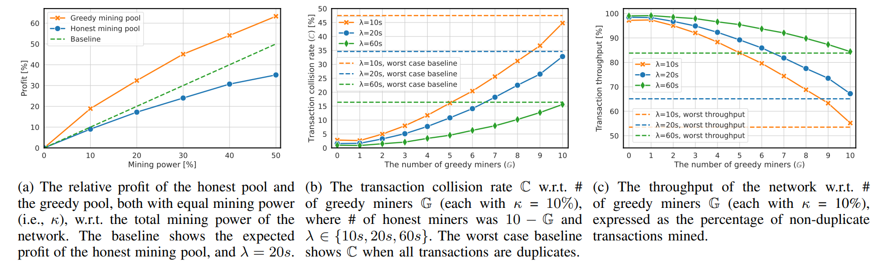 Fig. 7: Experiment III (i.e., duel of mining pools) and Experiment IV (i.e., transaction collision rate & throughput).