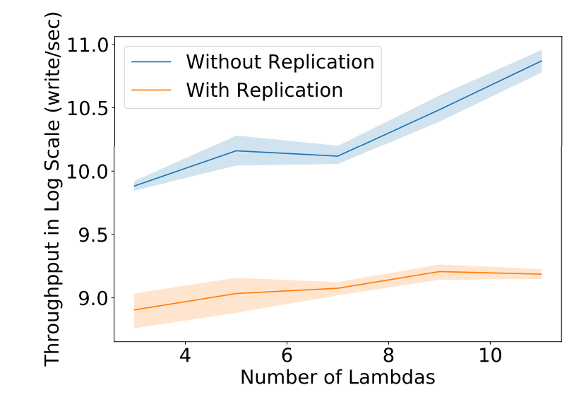 Fig. 10: A line graph that shows end-to-end write-only benchmarks for SCL with vs. without replication. Throughput numbers are in log scale.