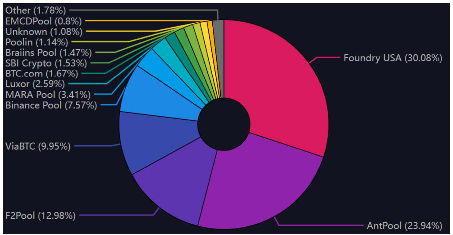 Fig. 19 hash-rate share of various mining pools in the Bitcoin network in the past one year[43]