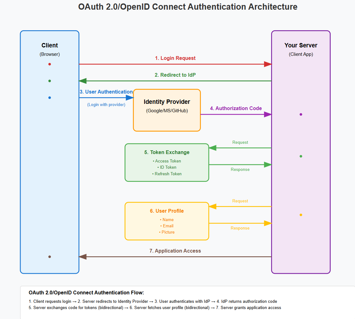 OAuth2 Architecture