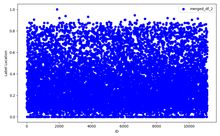 Figure 13: Location of text boundary : testing set