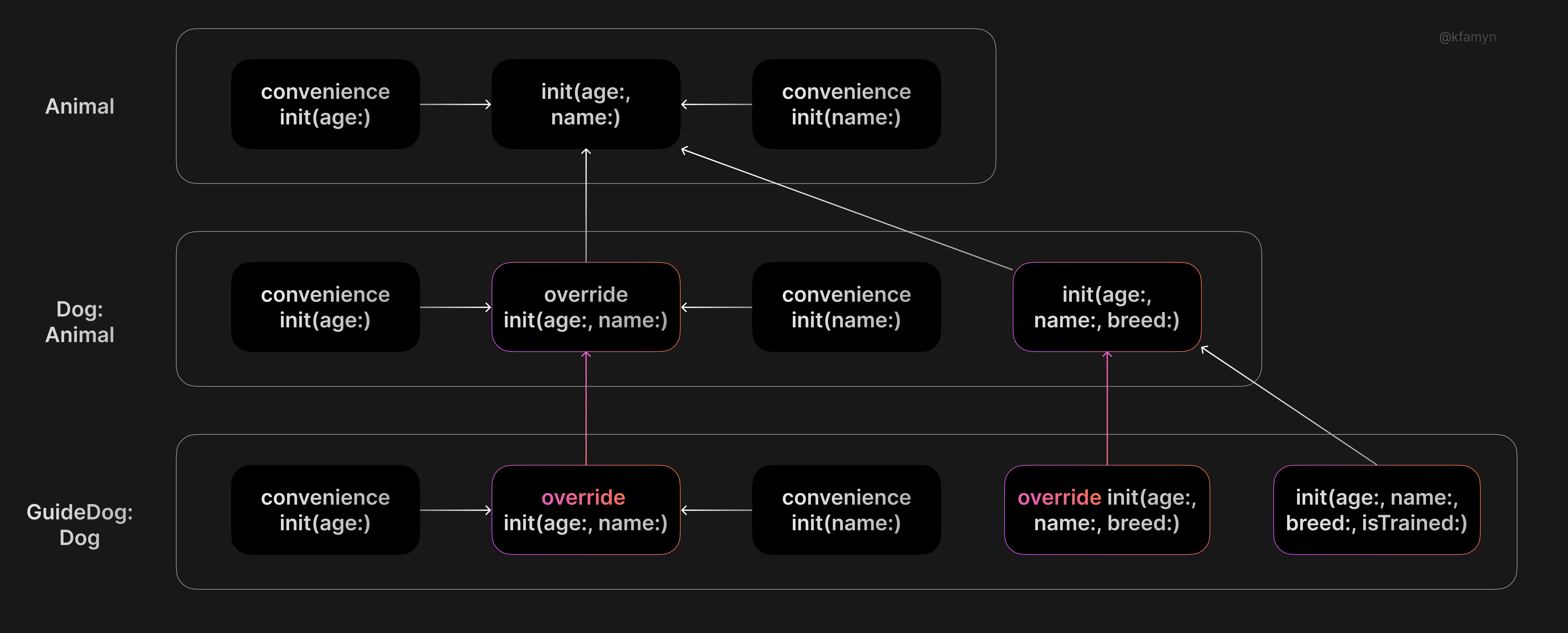 Convenience initializers are regained, but GuideDog specifies three initializers explicitly