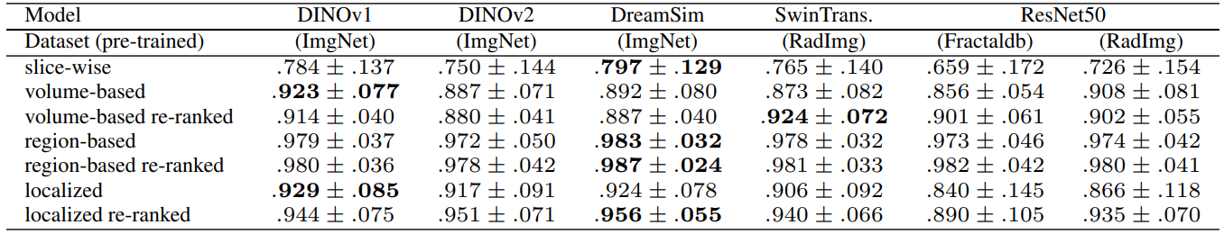 Table 21: Summary of the average retrieval recall and standard deviation between classes for 104 anatomical regions, the boldfaced values highlight the highest recall across feature extractors.