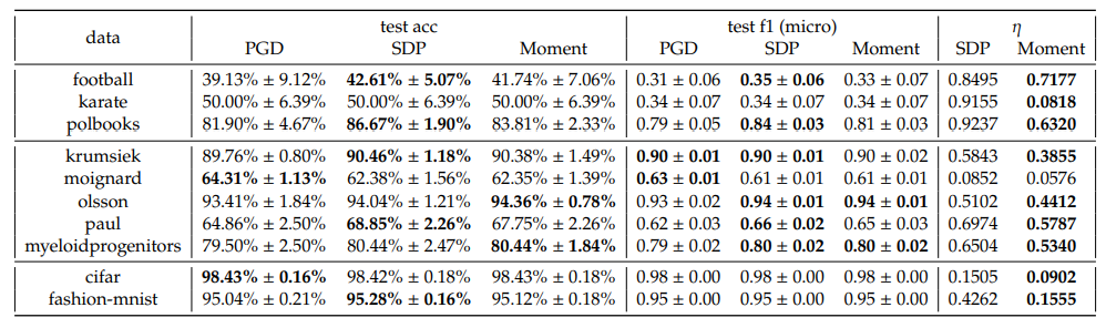 Table 8: Real dataset performance (𝐶 = 0.1), one-vs-one