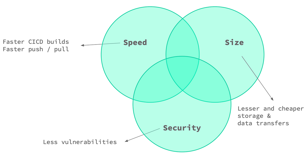 Benefits of container image optimization are many fold.