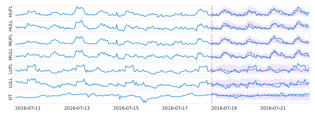 Figure 2. Example of Toto's 96-step zero-shot forecasts on the ETTh1 dataset, showing multivariate probabilistic predictions. Solid lines represent ground truth, dashed lines represent median point forecasts, and shaded regions represent 95% prediction intervals.