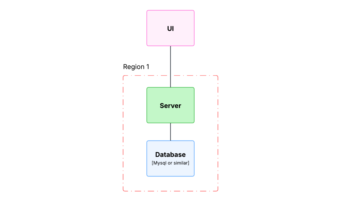 Simple architecture you may want to start with