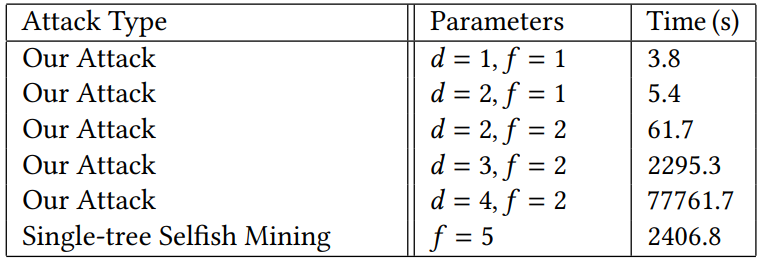 Table 1: Runtimes for various attack types and parameter settings and 𝛾 = 0.5.