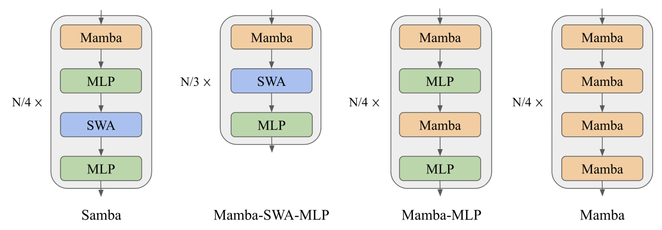 Figure 2: From left to right: Samba, Mamba-SWA-MLP, Mamba-MLP, and Mamba. The illustrations depict the layer-wise integration of Mamba with various configurations of Multi-Layer Perceptrons (MLPs) and Sliding Window Attention (SWA). We assume the total number of intermediate layers to be N, and omit the embedding layers and output projections for simplicity. Pre-Norm [XYH+20, ZS19] and skip connections [HZRS16] are applied for each of the intermediate layers.