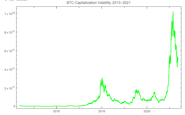 Fig. 2. Too volatile to fail? We show the volatility of the capitalization of BTC. At higher levels of capitalization, return volatility compounds. In 2021 a swing of half a trillion dollars in the capitalization of bitcoin took place.