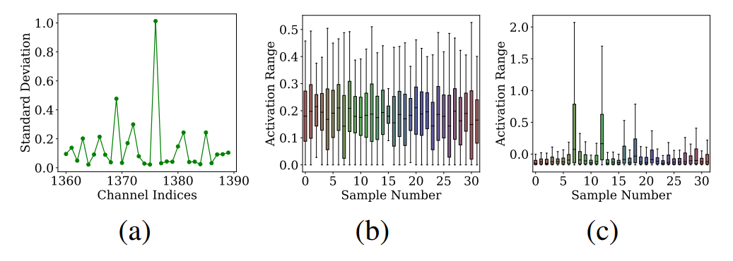 Figure 2. (a) Plots of standard deviations of activations across channels for DeiT-S [34]; (b-c) Boxplots of activation values across different input instances for a particular channel of ResNet50 [13] and DeiT-S, respectively. We use ImageNet [8] for the visualizations. We have observed that there is a significant scale variation across channels, and the activation ranges for each channel change drastically among different samples for ViTs, in contrast to CNNs.
