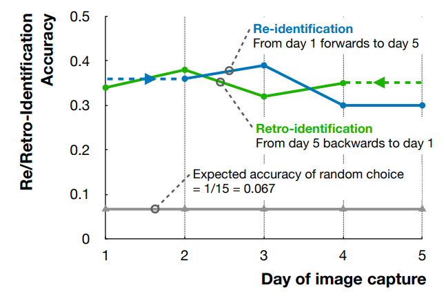 Figure 2. Re/retro-identification accuracy of regnet y 3 2gf model where re-identification is shown as forward identification from day 1-5, and retro-identification is shown as backward identification from day 5-1.