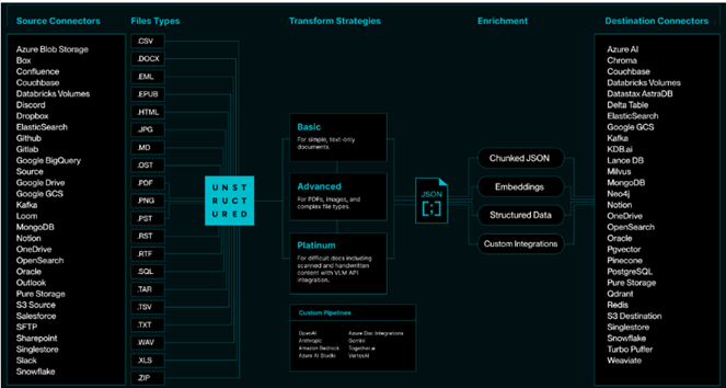 Unstructured Data Strategies