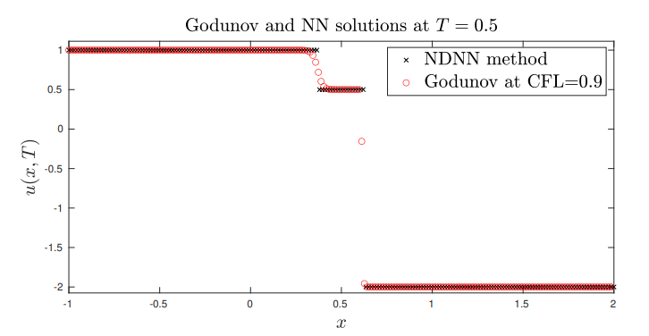 Figure 4: Experiment 2. (Left) Godunov scheme solution at CFL=0.9 and neural network solution at time T = 0.5.
