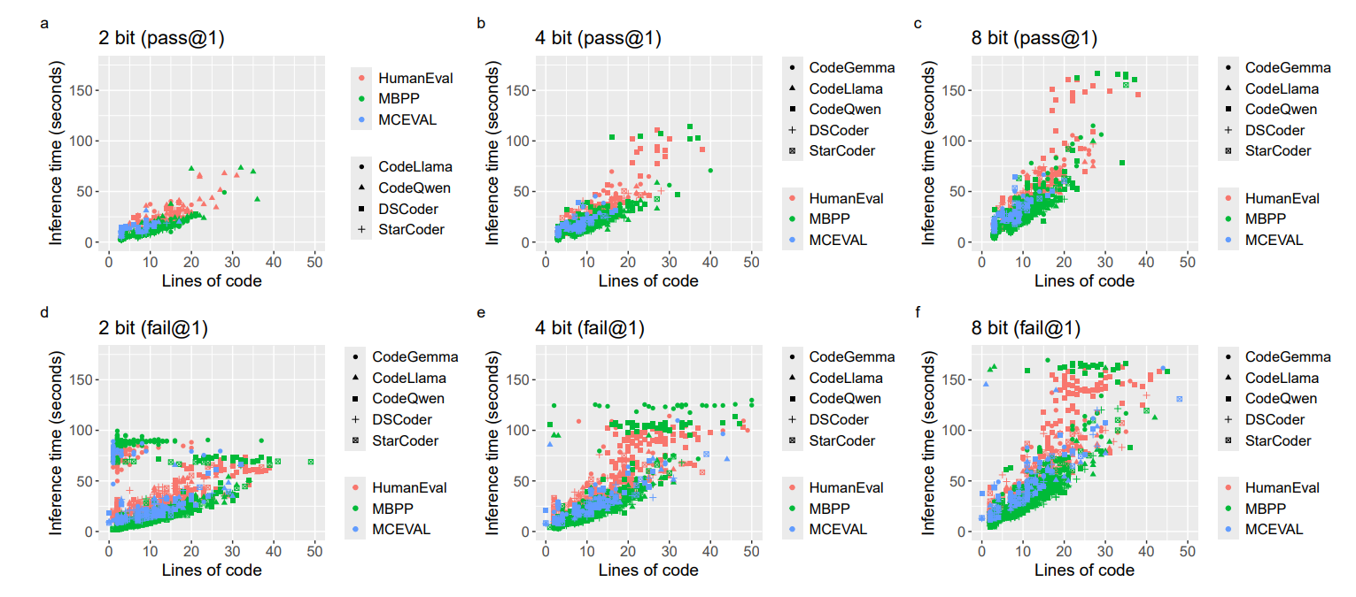Figure 7: Lines of Code and Inference time scatterplots.