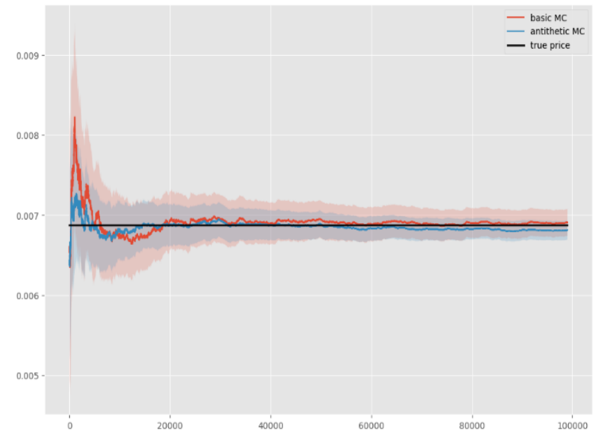 Figure 18: Basic MC vs Antithetic MC