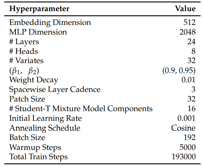 Table A.1. Hyperparameters for Toto