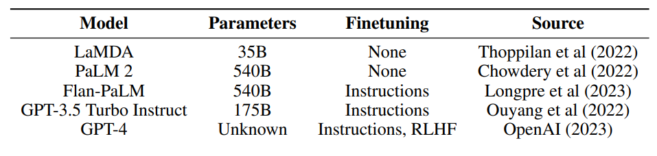 Table 1: LLMs tested in this study. OpenAI have not disclosed the number of parameters in GPT-4, although there are estimates of about 1.7T [McGuiness, 2023]. Flan-PaLM, GPT-3.5 Turbo Instruct and GPT-4 have been fine-tuned for following instructions and GPT-4 has been additionally fine-tuned through a process called reinforcement learning from human feedback (RLHF) which uses feedback from human users and data labellers to align responses with human preferences.